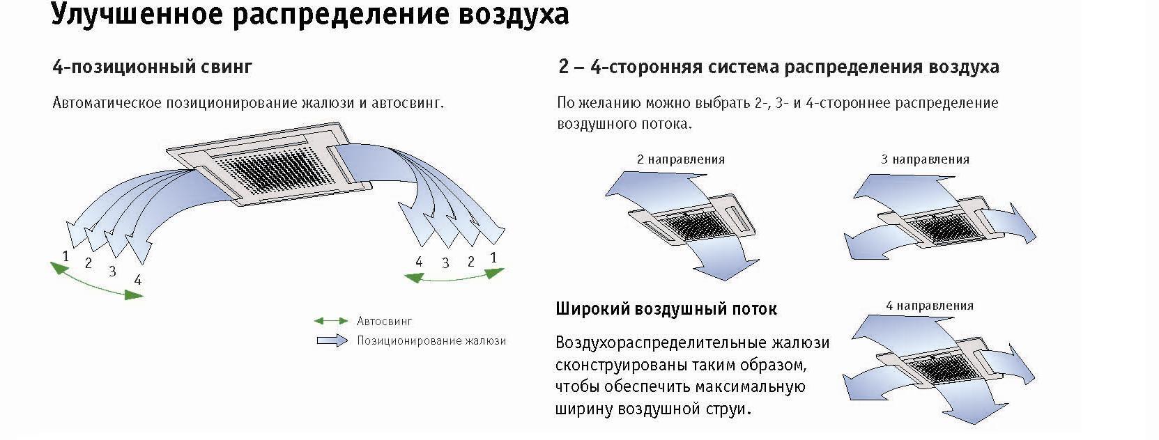 Поток воздуха кондиционера направление схема. Схема распределения воздуха от кондиционера. Полупромышленный кассетный кондиционер чертеж. Распределение воздушных потоков в кассетный блок кондиционера.